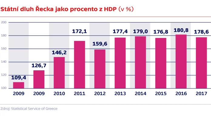 Státní dluh Řecka jako procento z HDP (v %)