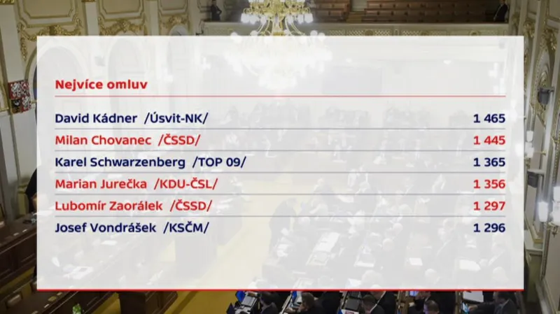 Omluvy poslanců z hlasování I.