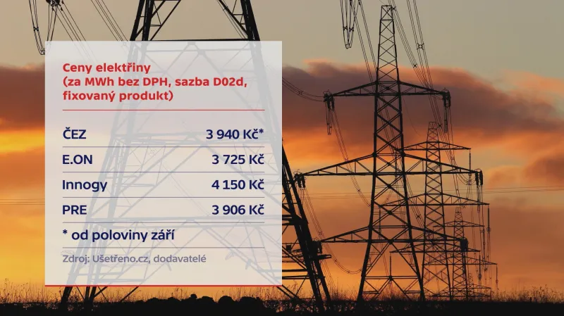 Ceny elektřiny