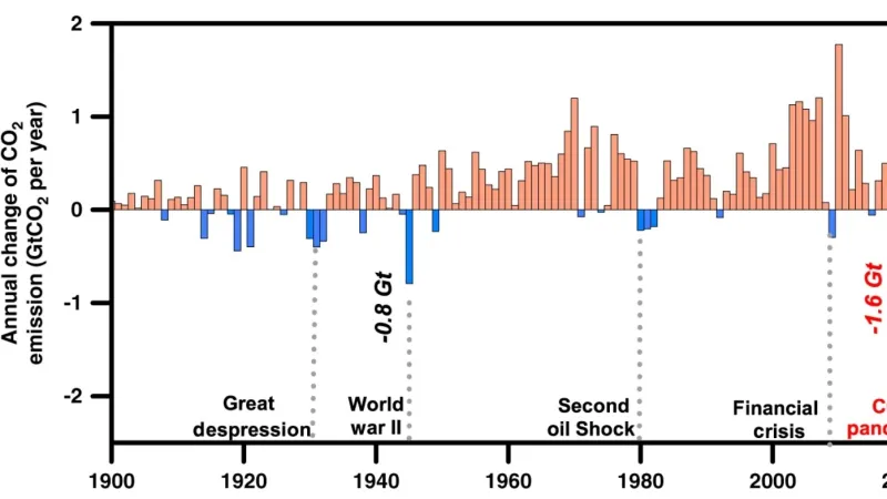 Co nejvíc ovlivnilo emise CO2
