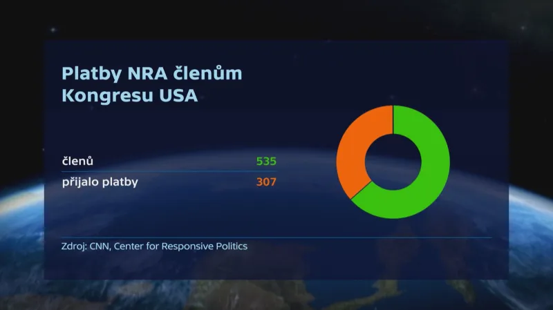 Platby NRA členům Kongresu USA
