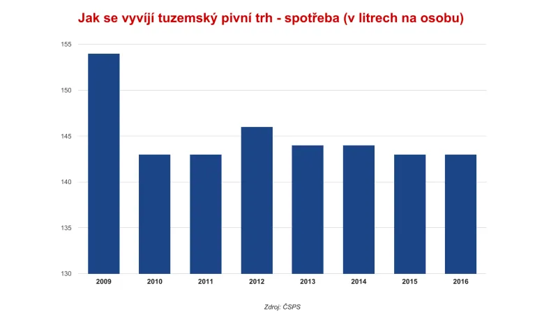 Jak se vyvíjí tuzemský pivní trh - spotřeba (v litrech na osobu)
