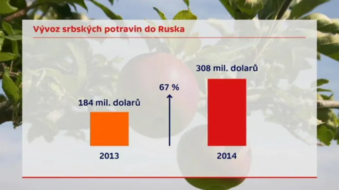 Vývoz srbských potravin do Ruska