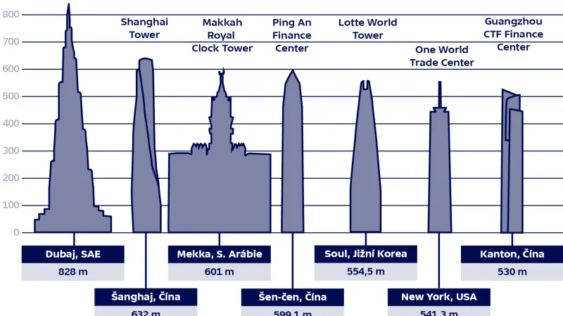 Nejvyšší budovy světa