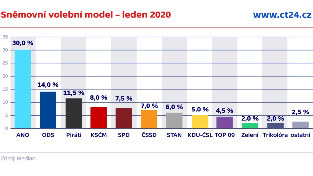 Sněmovní volební model – leden 2020