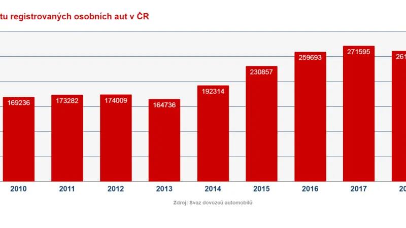 Vývoj počtu registrovaných aut v ČR