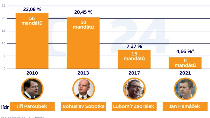 Volební zisky ČSSD v posledních volbách
