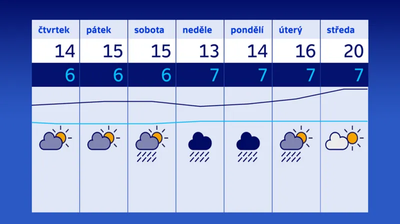 Předpověď počasí