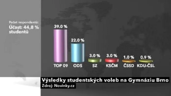 Výsledky studentských voleb na Gymnáziu Brno