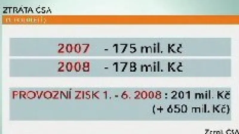 Ztráta ČSA