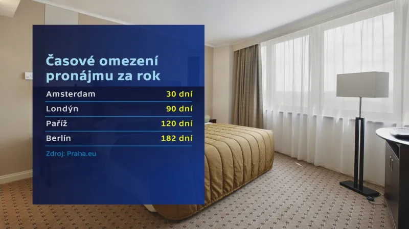 Časové omezení pronájmu za rok