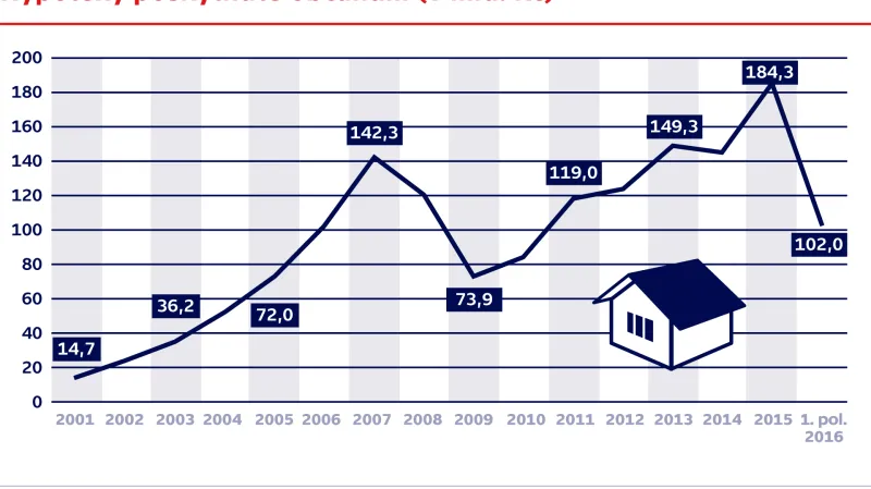Hypotéky poskytnuté občanům