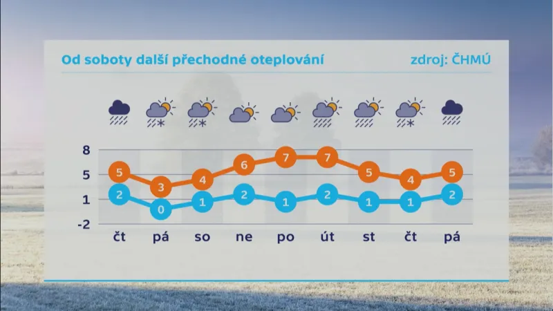 Počasí 14.–22. 12. 2023