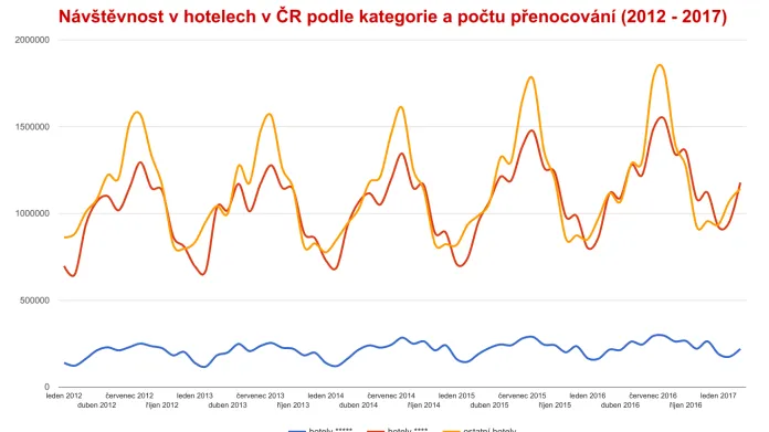Návštěvnost v hotelech v ČR podle kategorie a počtu přenocování