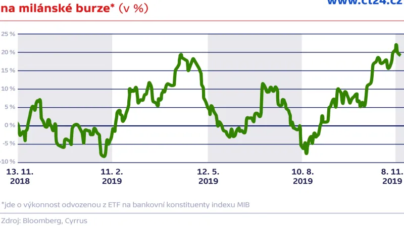 Výkonnost italských bank obchodovaných na milánské burze (v %)