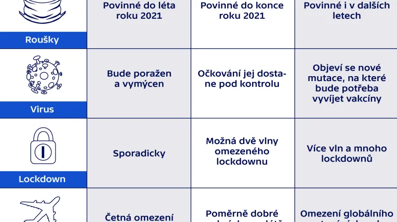 Tři scénáře pro rok 2021