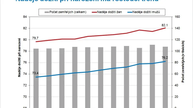 Naděje dožití pri narození