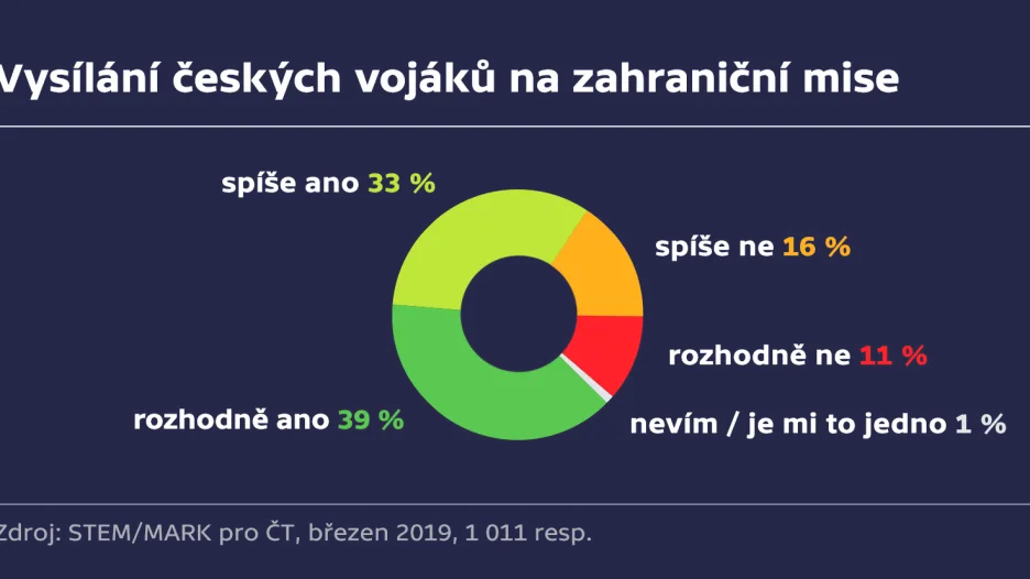 Průzkum spokojenosti s členstvím v NATO