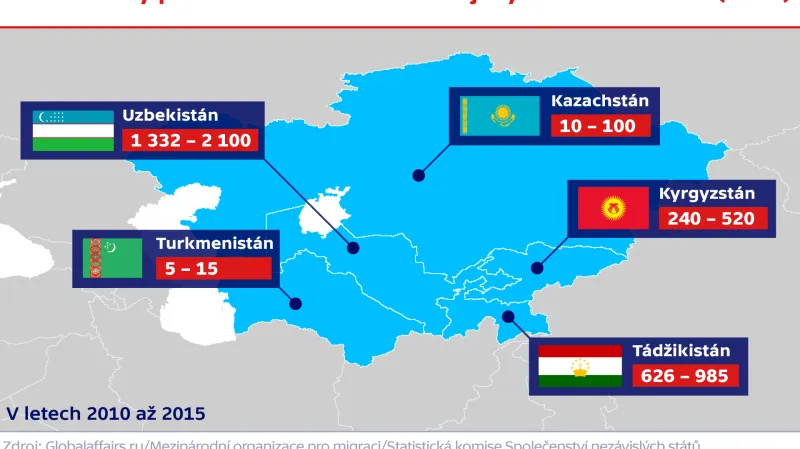 Odhadovaný počet dělníků ze středoasijských zemí v Rusku (v tis.)