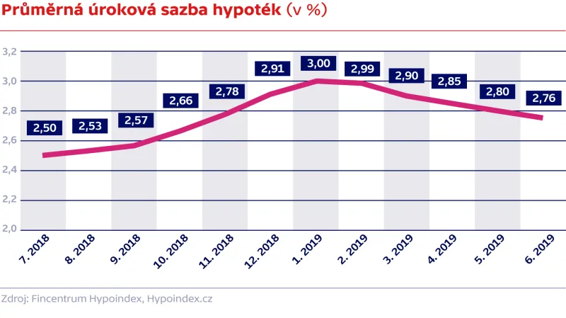 Průměrná úroková sazba hypoték (v %)