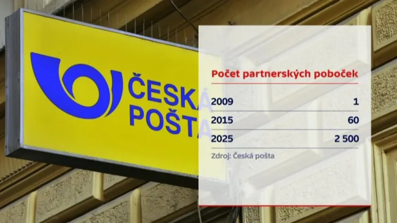Počet partnerských poboček České pošty