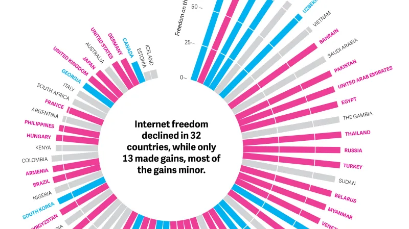 Vývoj svobody internetu 2017. Růžově zhoršení situace, modře zlepšení situace, šedě bez zaznamenané změny.