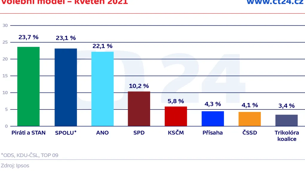Volební model – květen 2021