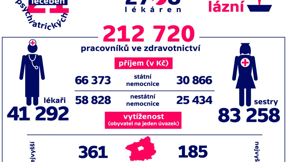 Zdravotnictví v číslech