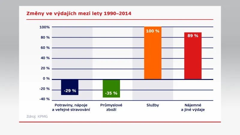 Změny ve výdajích mezi lety 1990–2014