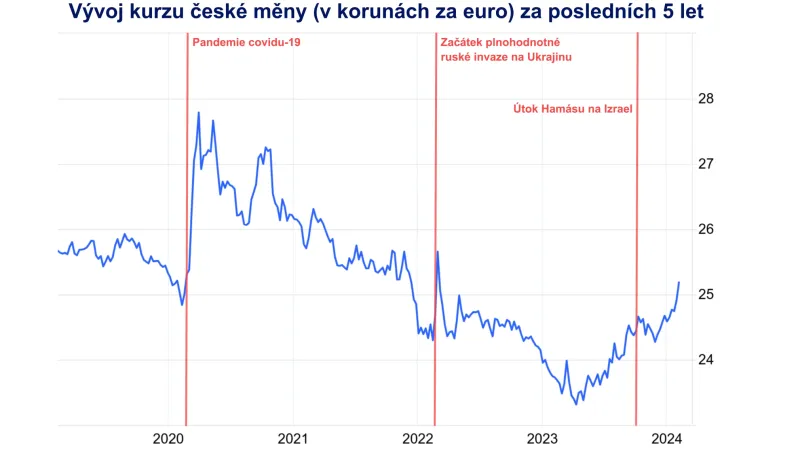 Vývoj kurzu koruny za posledních pět let