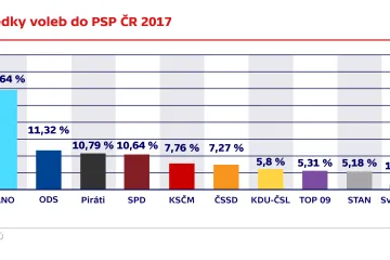 Roztříštěná sněmovna je výhodou pro ANO. Roste i riziko obstrukcí