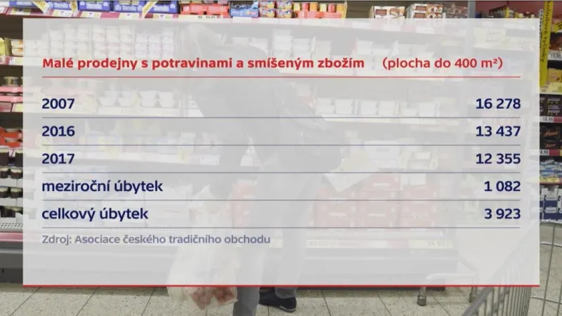 Počty malých prodejen s potravinami a smíšeným zbožím