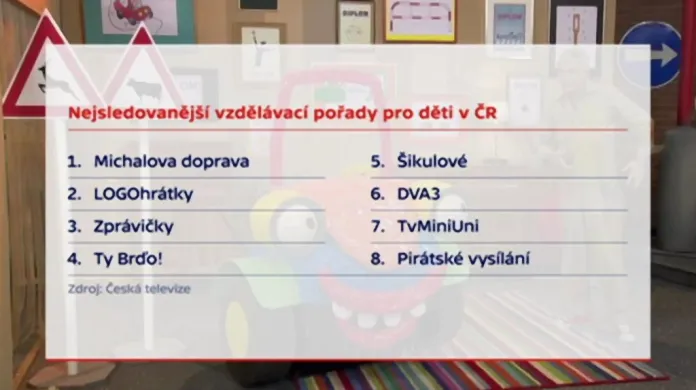 Nejsledovanější vzdělávací pořady pro děti v ČR
