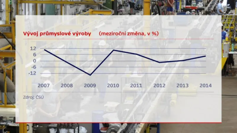 Vývoj průmyslové výroby