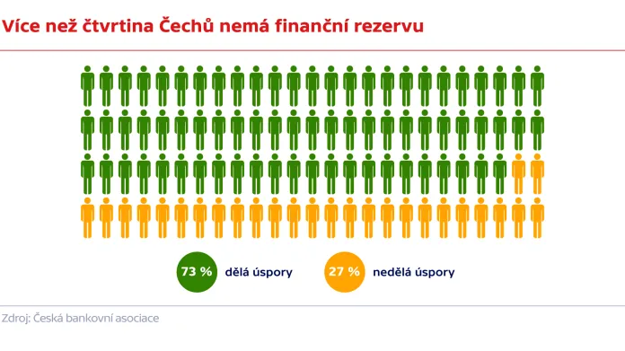 Více jak čtvrtina Čechů nemá finanční rezervu