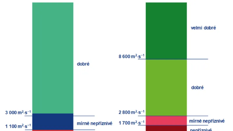 Srovnání původní a nové klasifikace tříd rozptylových podmínek podle hodnot ventilačního indexu