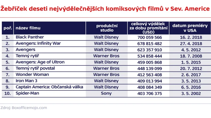 Žebříček zohledňuje nejen díla společnosti Marvel, ale i jejího hlavního konkurenta DC (Warner Bros.) a dalších produkčních studií.
