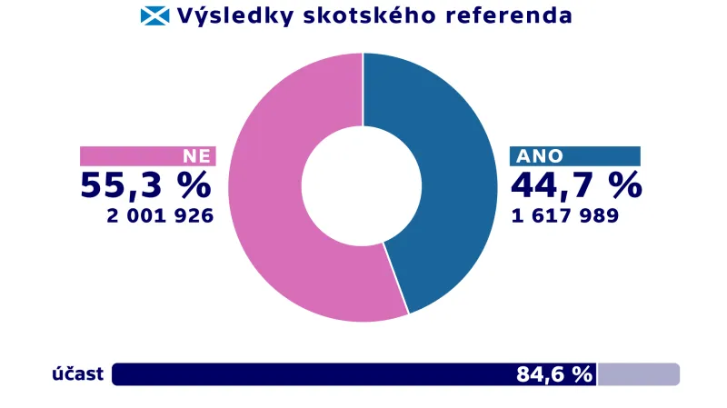Výsledky skotského referenda