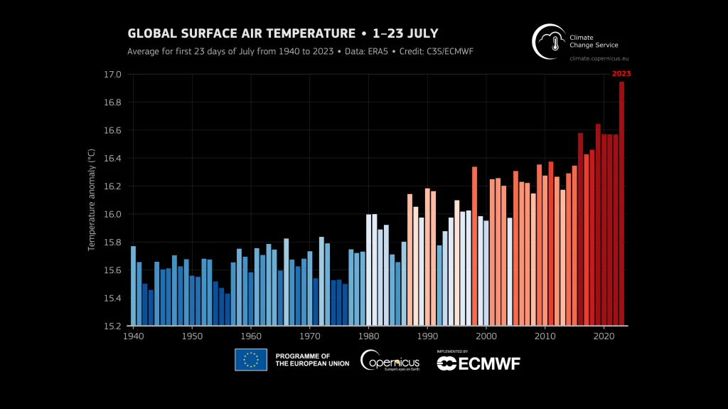 Globální průměrná teplota vzduchu mezi 1. a 23. červencem