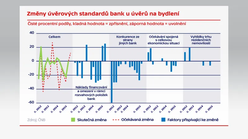 Změny úvěrových standardů bank a úvěrů na bydlení