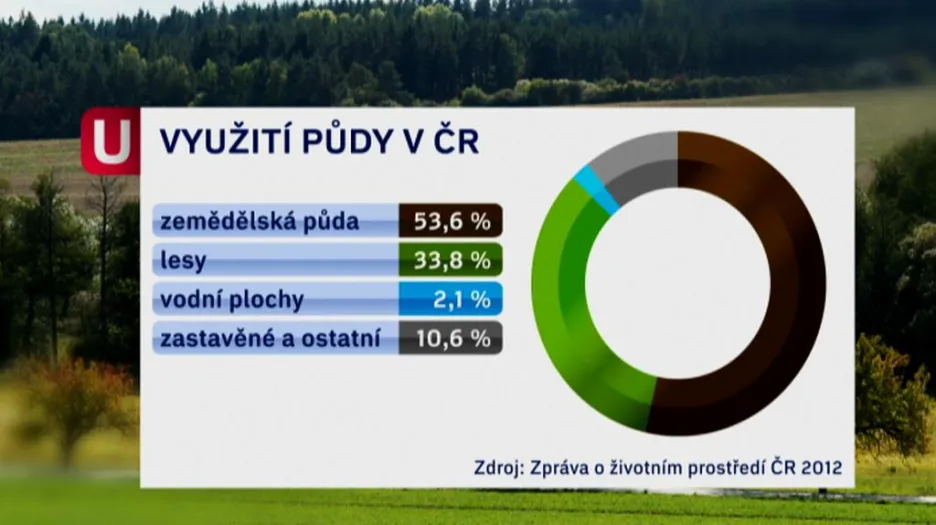 Využití půdy v ČR