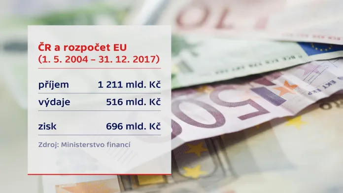 Česko a rozpočet EU
