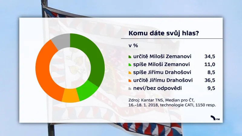 Průzkum před 2. kolem prezidentské volby