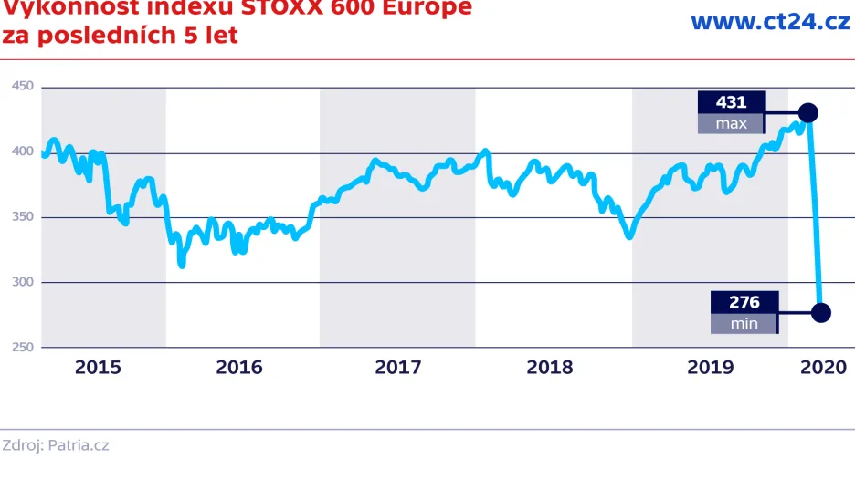 Výkonnost indexu STOXX 600 Europe  za posledních 5 let