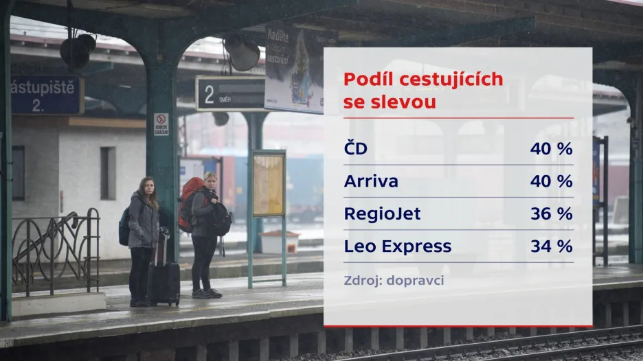 Procentuální podíl cestujících se slevou dle dopravců
