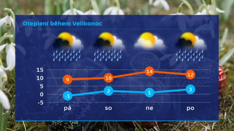 Oteplení během Velikonoc