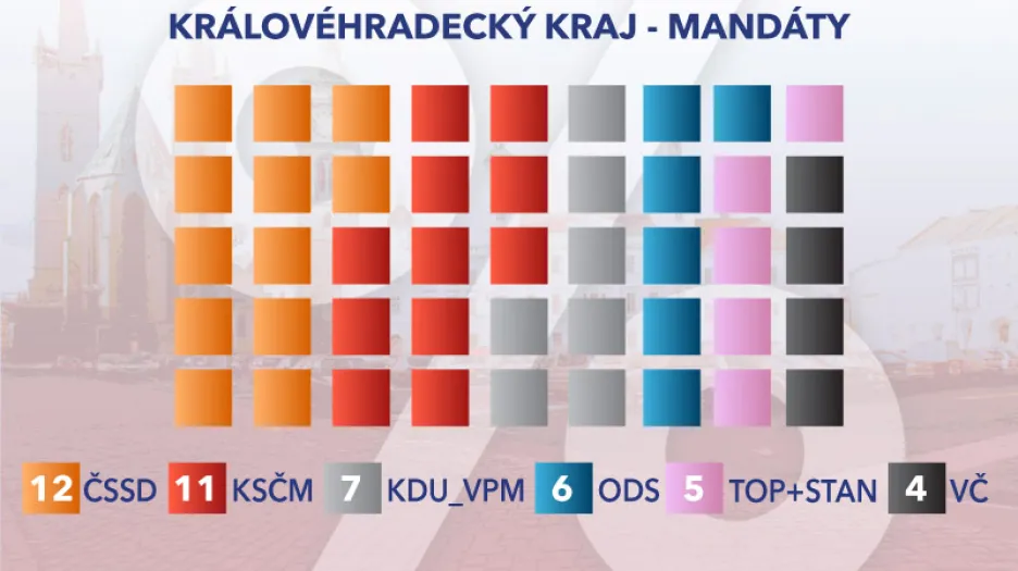 Rozložení mandátů v Královéhradeckém kraji
