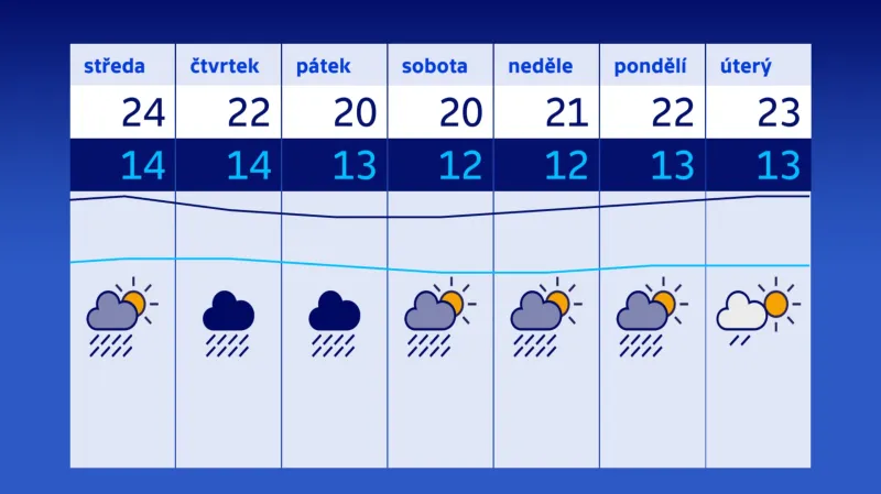 Teploty budou blízko dlouhodobého průměru a až v následujícím týdnu se oteplí