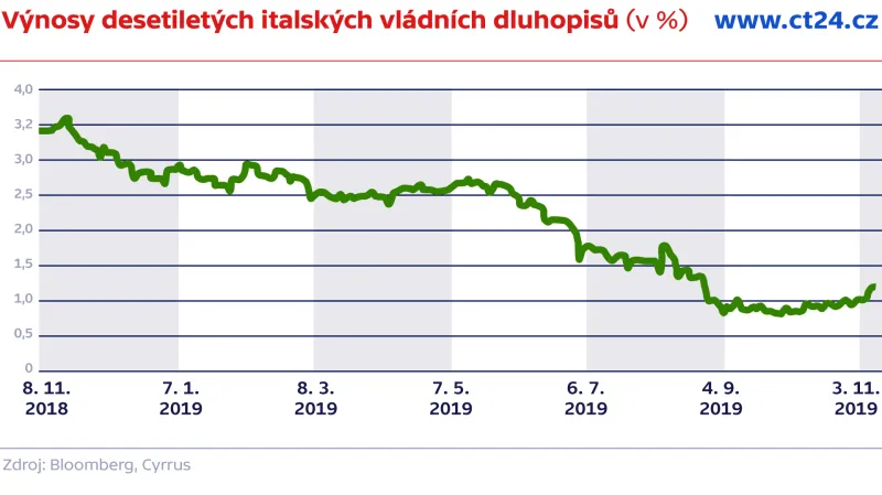 Výnosy desetiletých italských vládních dluhopisů (v %)