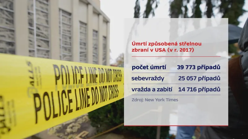 Úmrtí způsobená střelnou zbraní v USA (2017)